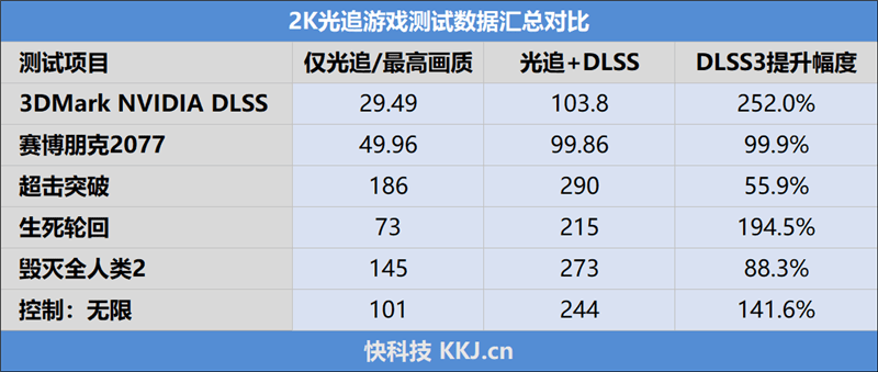 显存频次冲上22.5Gbps！耕升RTX 4070 Ti星极皓月OC显卡评测：2K光逃游戏神卡就它了