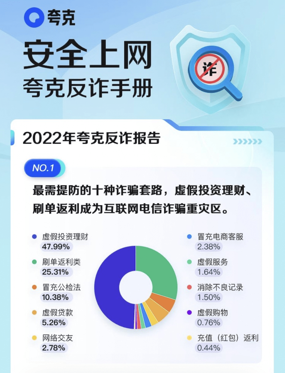 拦截涉诈网站1.2亿次、上线官网庇护600万个 夸克App发布2022年反诈陈述