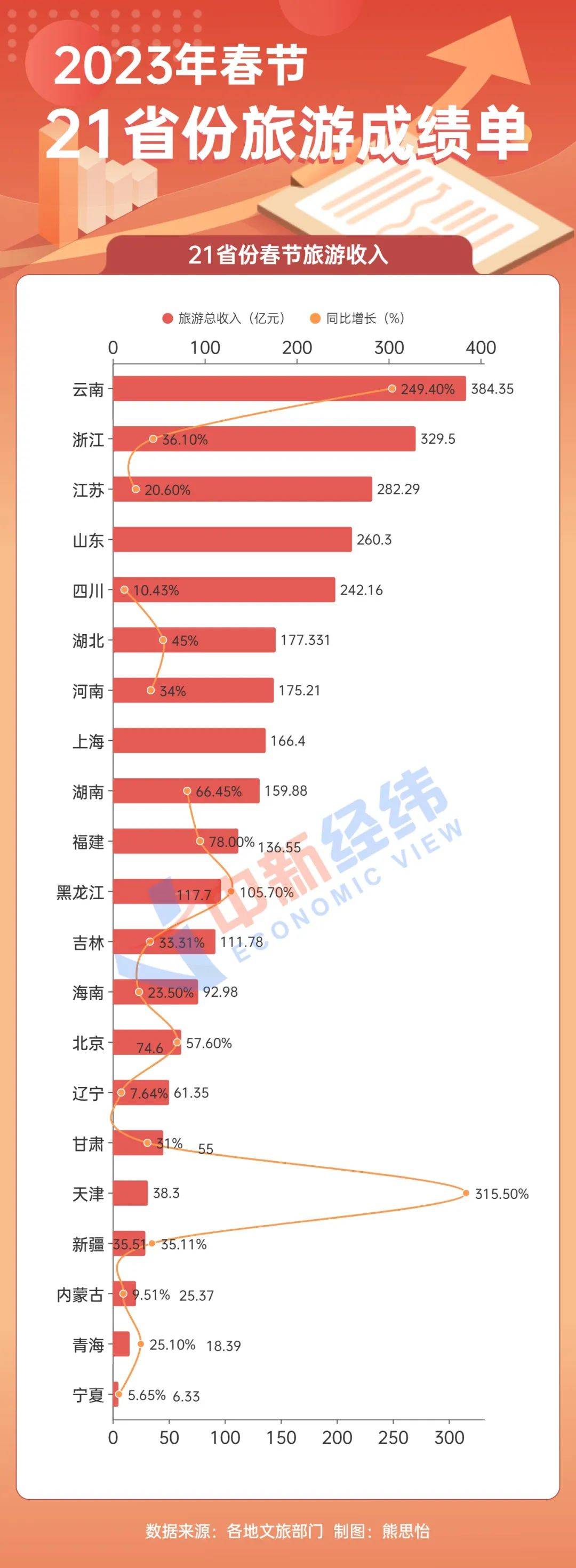 2023春节旅游热门目的地：全国热门旅游景点TOP5排行