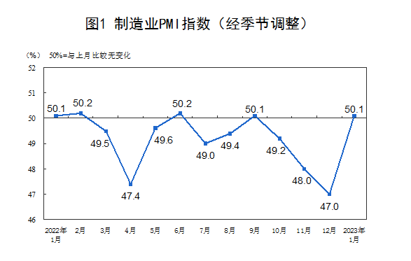 1月PMI解读：经济景气明显回升，需求端复苏快于生产端，出口仍然承压