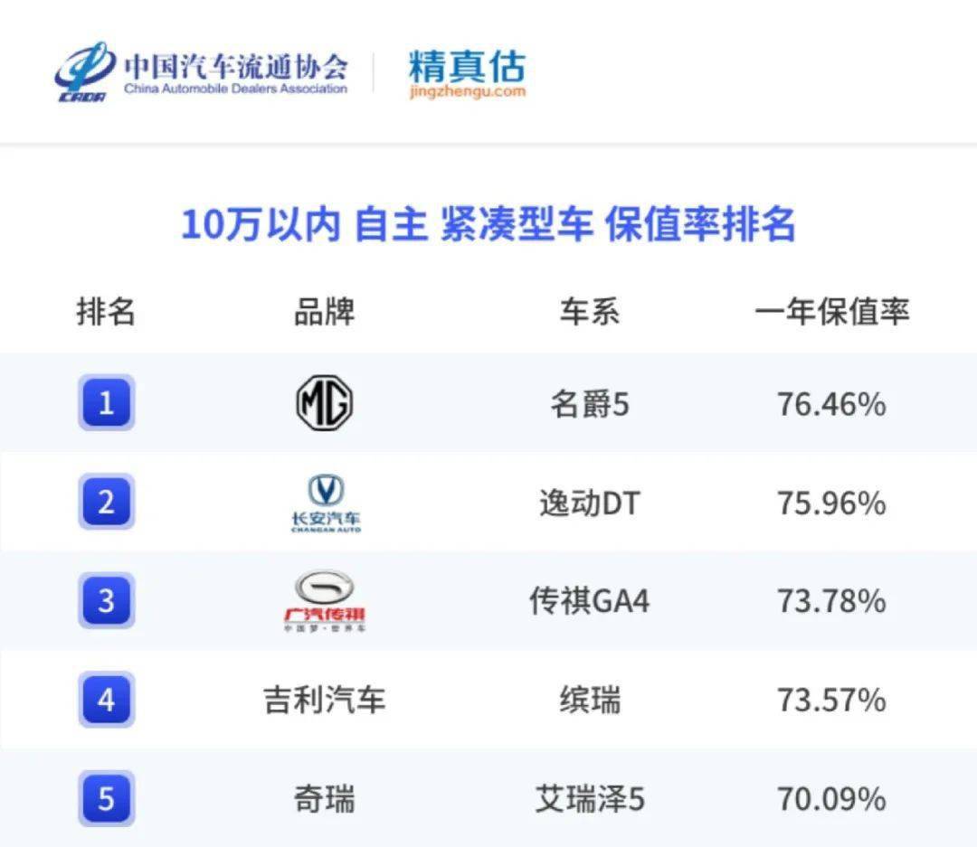 精实估：2022年度中国汽车品牌保值率陈述