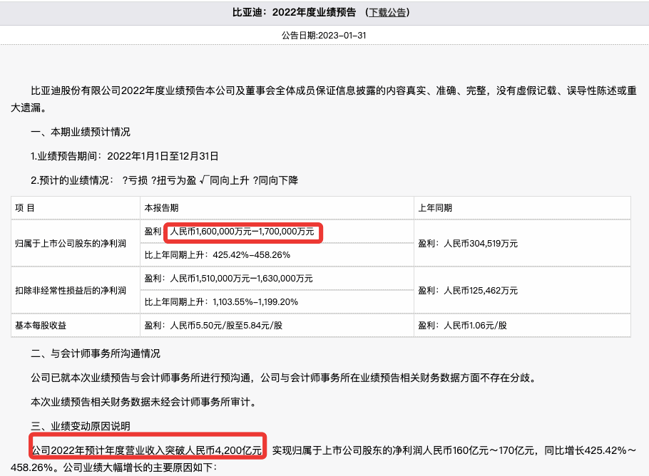 利润同比增超四倍！比亚迪2022年营收预期超4200亿元，2023年新车销量瞄准400万辆