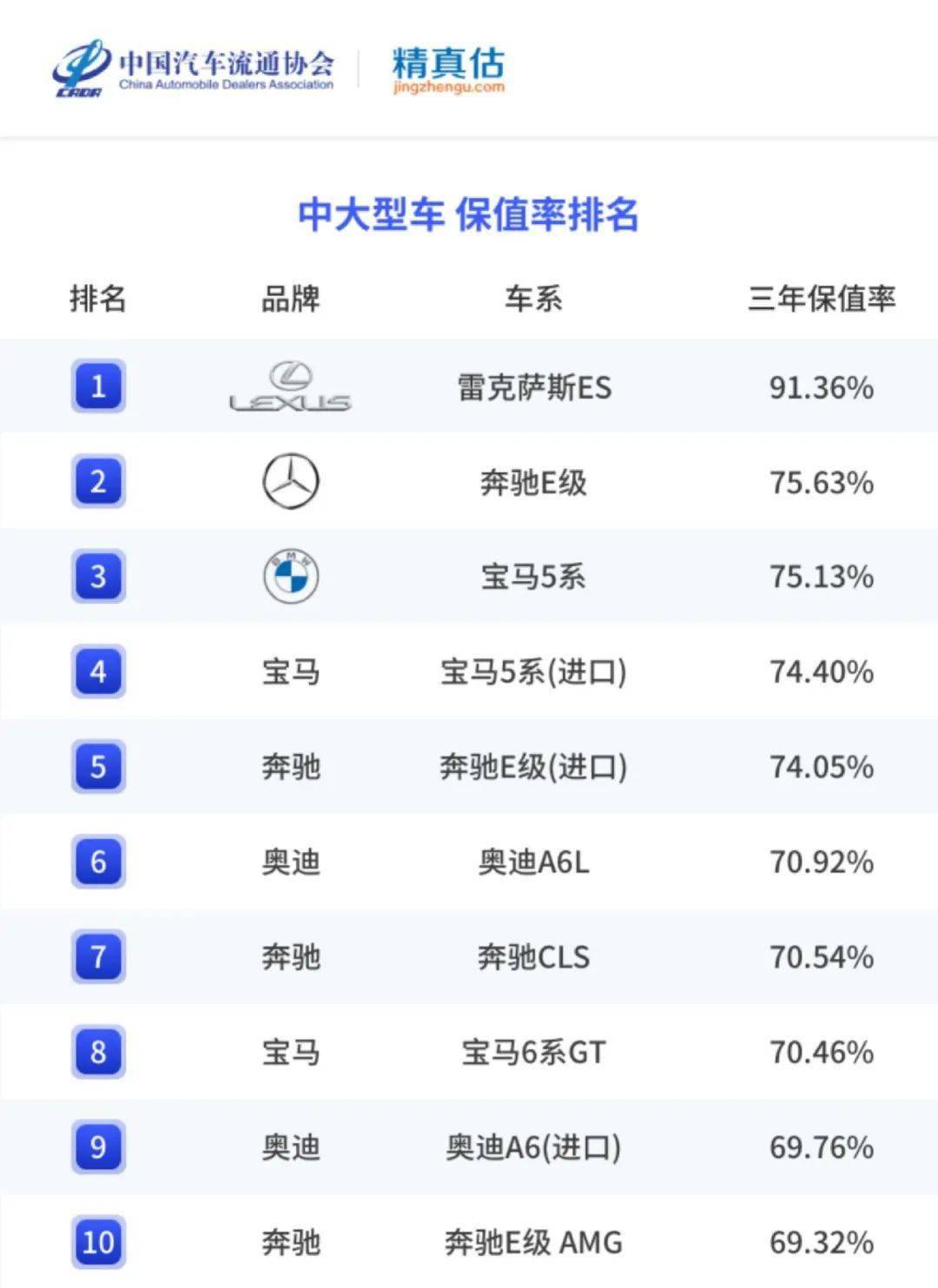 精实估：2022年度中国汽车品牌保值率陈述