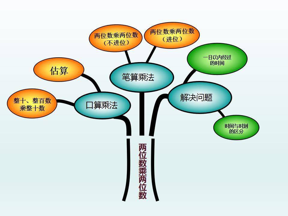 三年级数学下册知识树(思维导图),重点知识都在这里了!