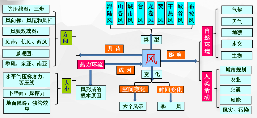 【天文拓展】各类关于风的微专题！为什么流行西风冬强夏弱?高考天文常考的风沙水问题汇总!