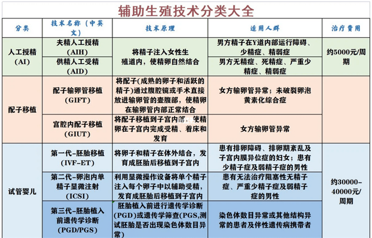 求助孕!三代试管筛查遗传病列表"价格亲民"-第2张图片-康夫博客