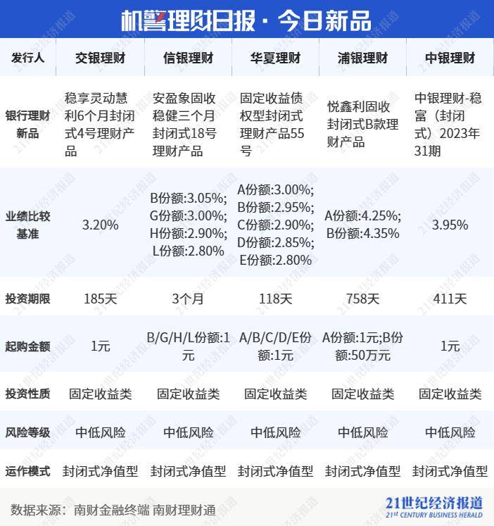 Q4混合银行理财收益-0.71%跑赢同类公募，宁银理财“大起大落”，安然理财“稳中求进”丨机敏理财日报（2月1日）