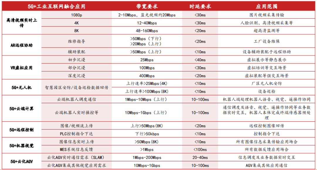 “5G+工业造造”财产链次要厂商梳理（附下载）