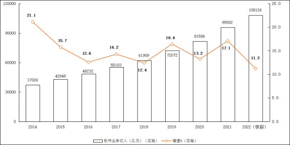 同比增长11.2%！去年我国软件业务收入跃上10万亿元台阶 
