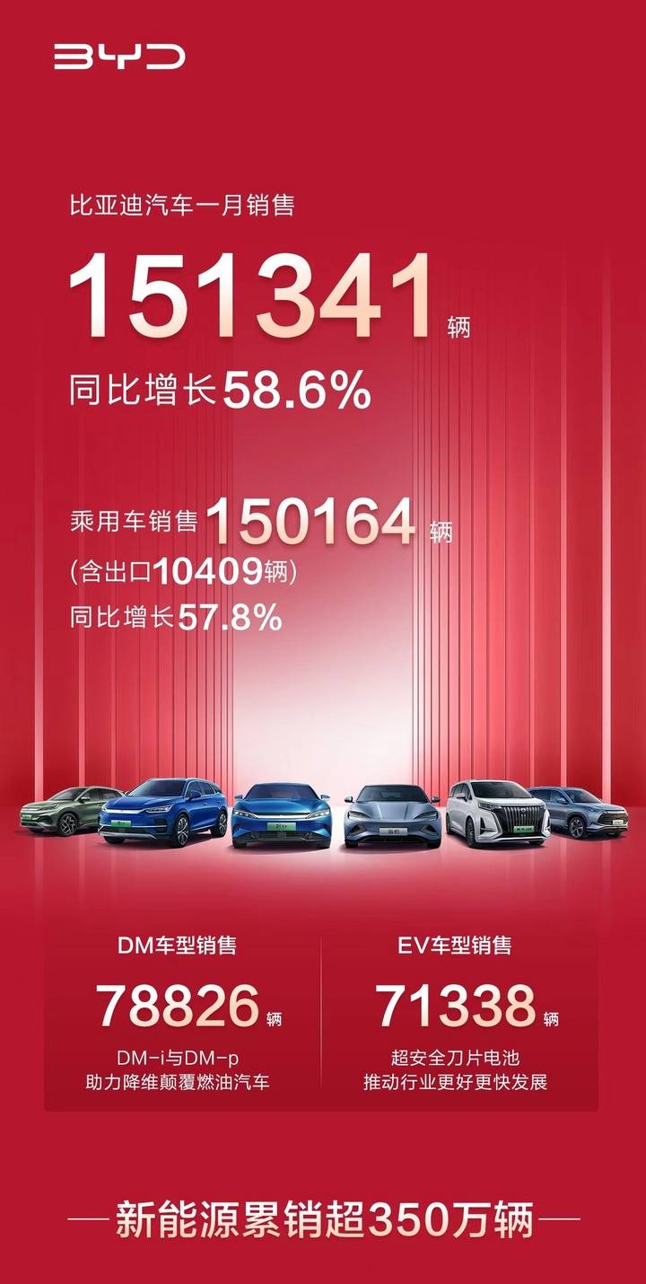 比亚迪1月新动力汽车销量15万辆，同比促进62.44% 环比下落35.74%