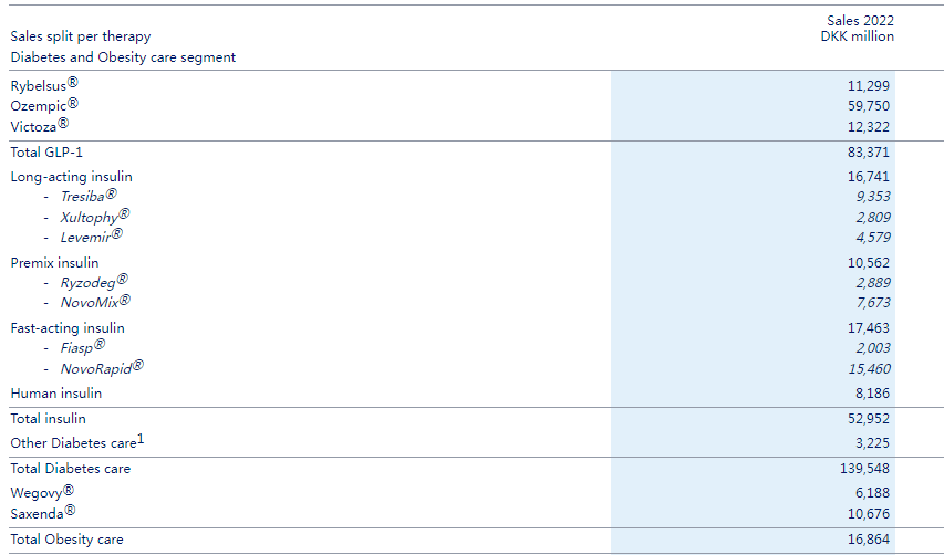 诺和诺德去年入账251亿美元，在华收入微增1% 司美格鲁肽增长“抵消”胰岛素下滑