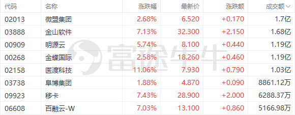 盘中速览 | 恒生科指涨超1%，科网股、生物医药股遍及上扬，百度涨超6%，腾盛博药涨超8%