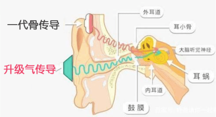 气传导蓝牙耳机 呵护耳朵