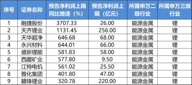 年报预告透露先机，谁更赚钱，谁增长最快，谁增长最有耐力？