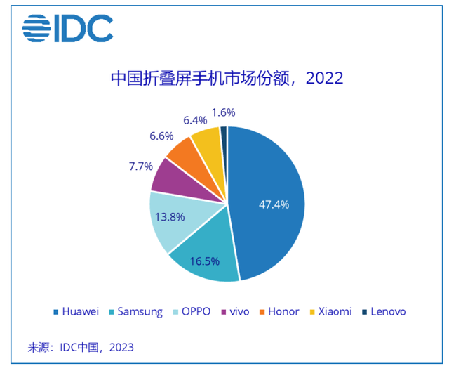 OPPO、小米和荣耀：一岁一隆替