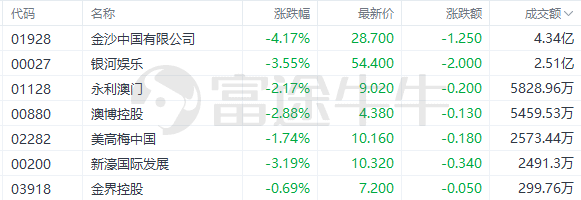 盘中速览 | 恒生科指涨超1%，科网股、生物医药股遍及上扬，百度涨超6%，腾盛博药涨超8%