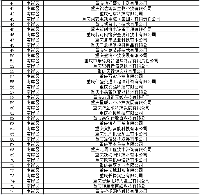 2022年度重庆市级创新型中小企业“出炉” 南岸区、重庆经开区76家企业上榜