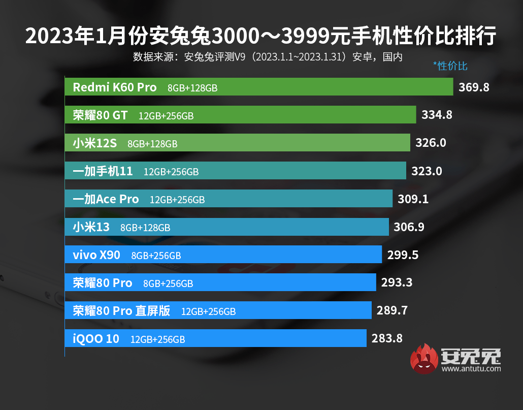 1月份安卓手机性价比榜：vivo、iQOO牢牢吃住高端市场