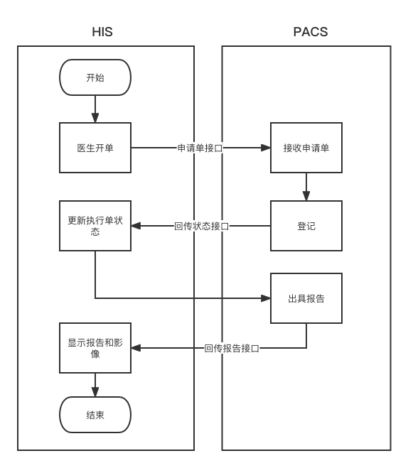 医院HIS系统和其他系统都有哪些接口交互?_检查_医生_患者