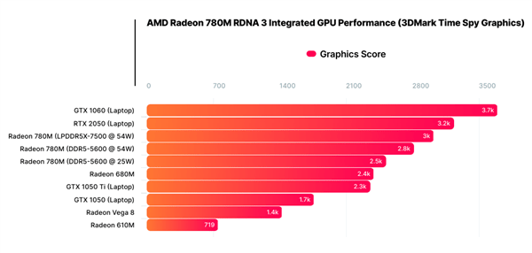 3GHz无敌频率！AMD锐龙7000最强核显首测：刚摸到RTX 2050？