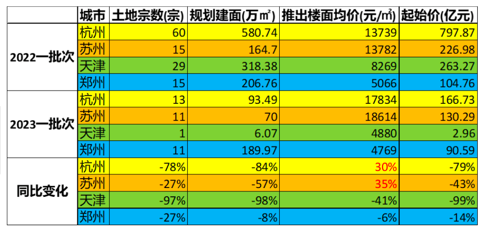 集中供地制度再调整，各地卖地灵活度将显著提升