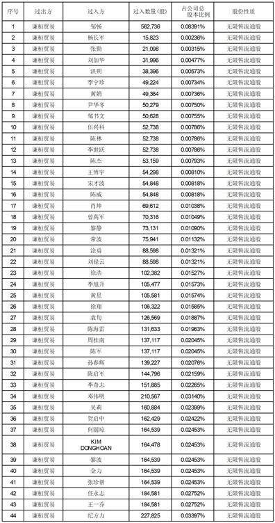 中伟新质料股份有限公司 关于公司股东完成证券非交易过户的通知布告