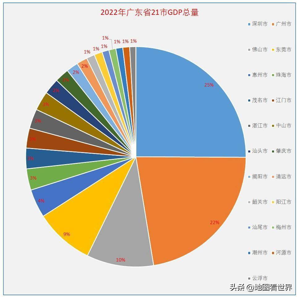 2022年广东21市GDP排名出炉：深圳第一，广州被重庆超越_总量_全国_增速