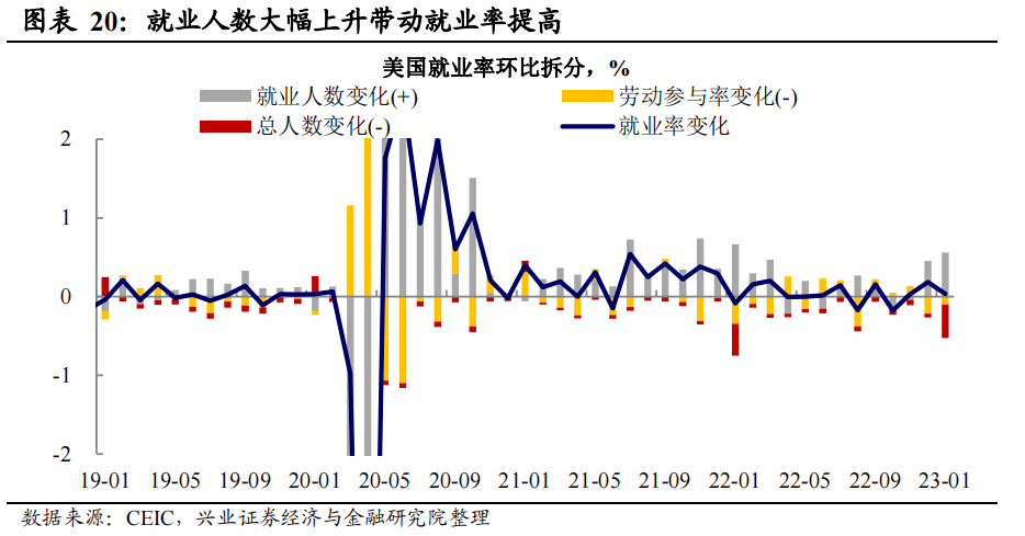 帶動就業率提高,失業率降低