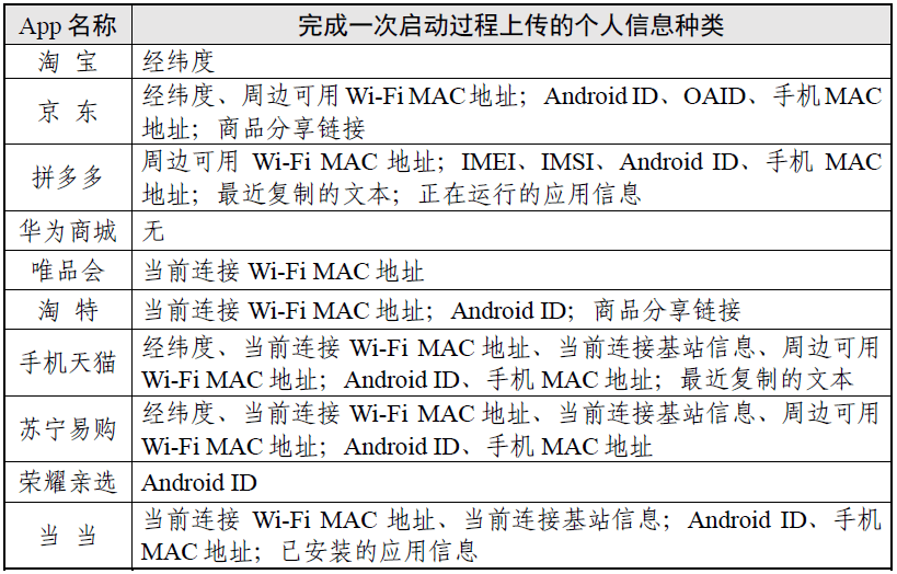 权势巨子测试陈述出炉，10 款网购类 App 上传了 6 品种型小我信息