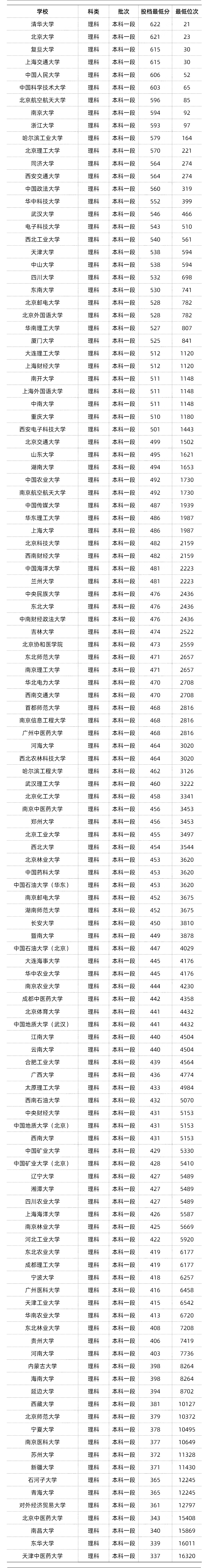 全国985/211最低录取分数线汇总!来得及,考的上!_选科_院校_专业