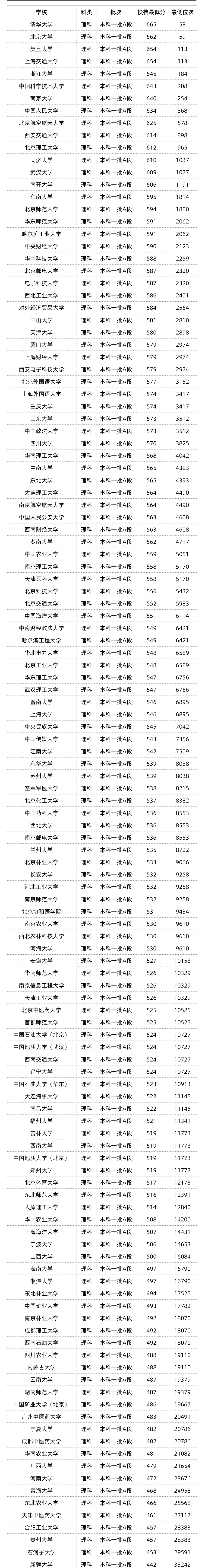 全國985/211最低錄取分數線彙總!來得及,考的上!_選科_院校_專業