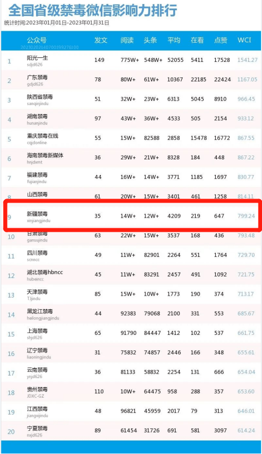 新疆微信公众号排行榜_新疆微信公众号影响力排行(01.25-01.31)