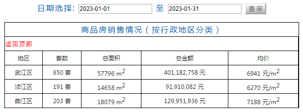 2023開年,韶關樓市網籤數據出爐!