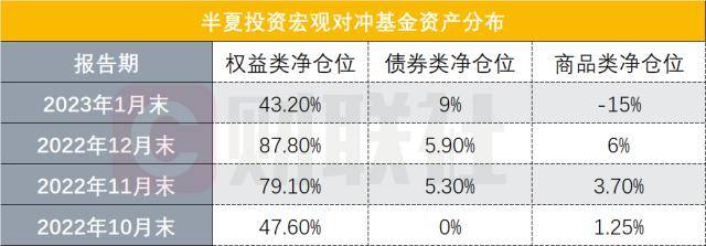 去年11月高喊“站在新一轮牛市起点”，半夏投资李蓓今年1月权益类减仓了，同时却见另一动作