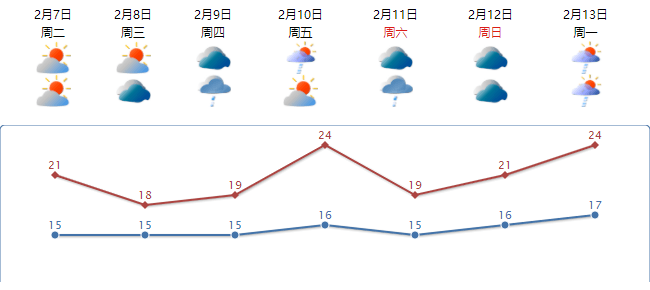 【汕頭未來7天天氣預報】