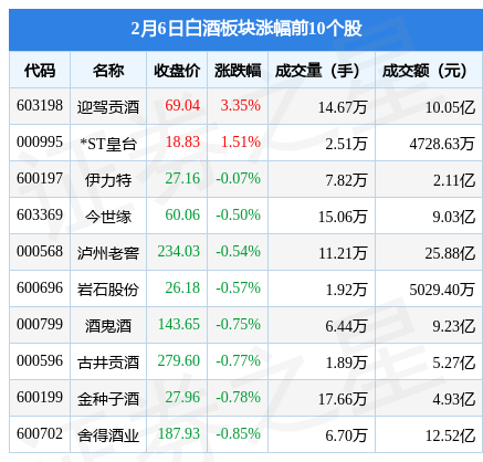 白酒板块2月6日跌1.74%，五 粮 液领跌，北向资金增持6.17亿元