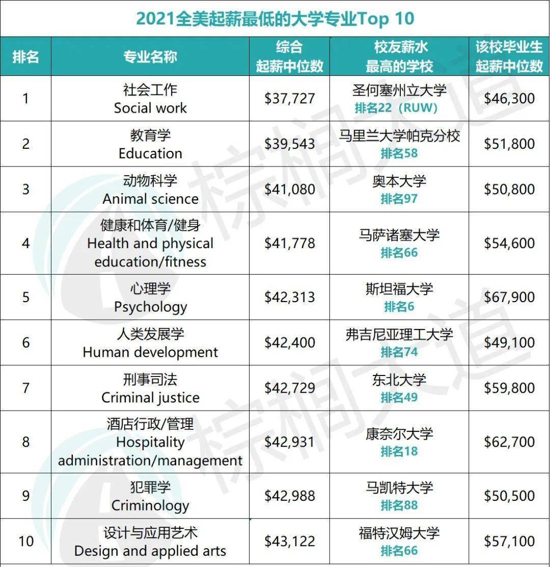 快跑！这10大「毕业起薪最低」的专业，边读边流泪，毕业就血亏...._搜狐网