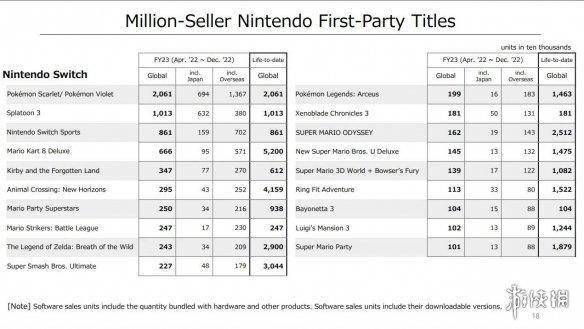《猎天使魔女3》销量喜人 单Switch平台打破104万份
