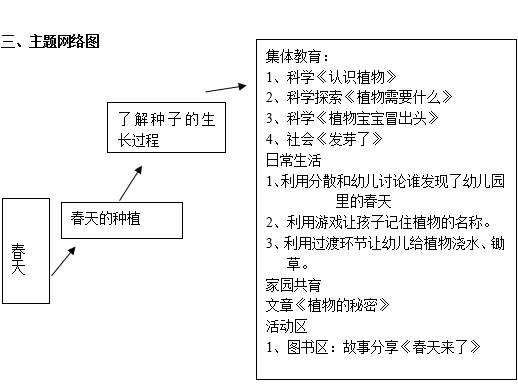 春天的主题网络图图片