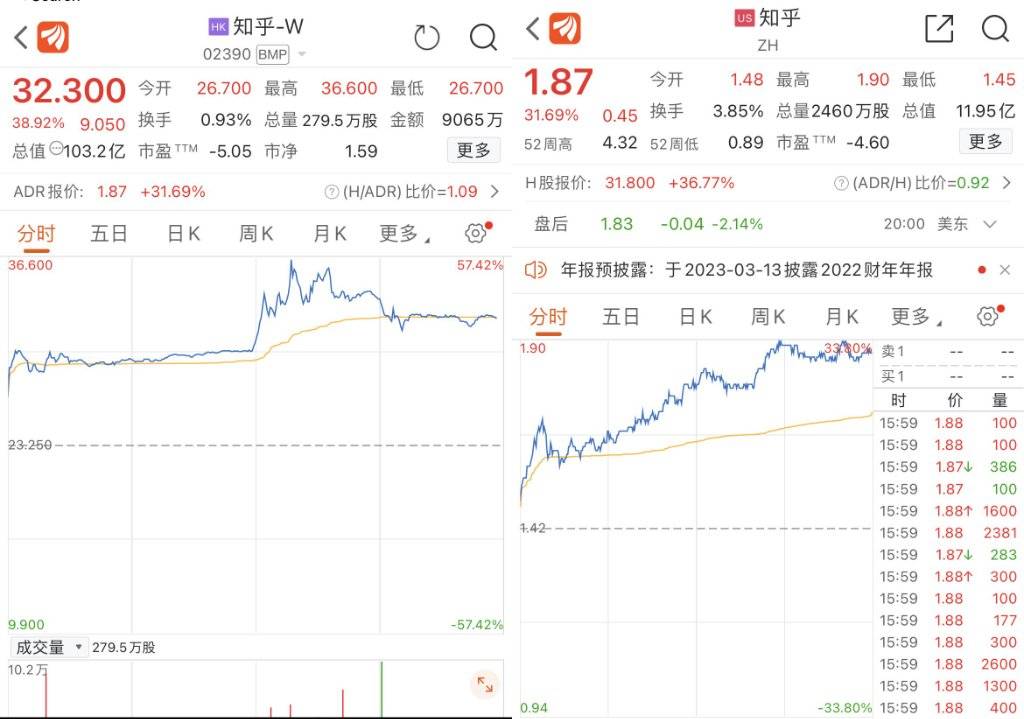 历史新高！知乎港股暴涨超57%，发生了什么？