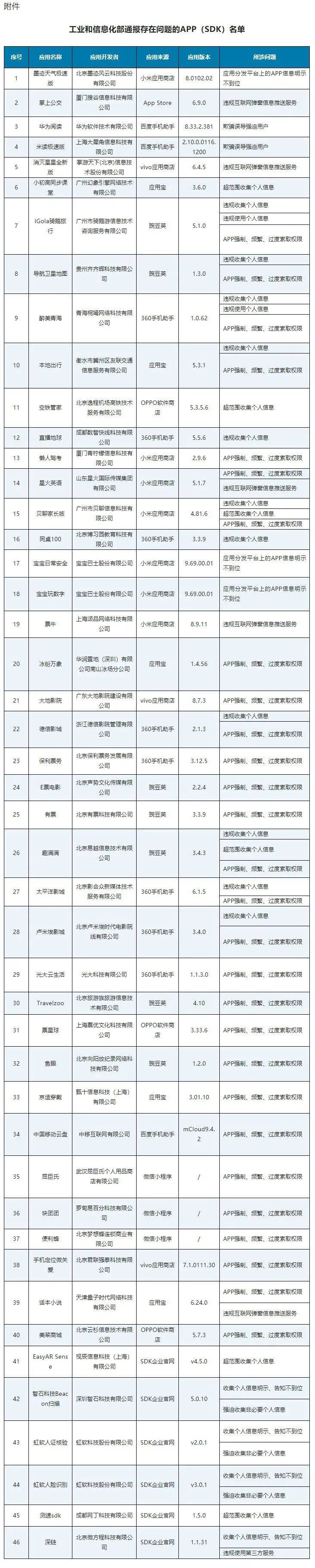 这46款APP(SDK)存在侵害用户权益行为,工信部最新通报_组织_互联网_信息化