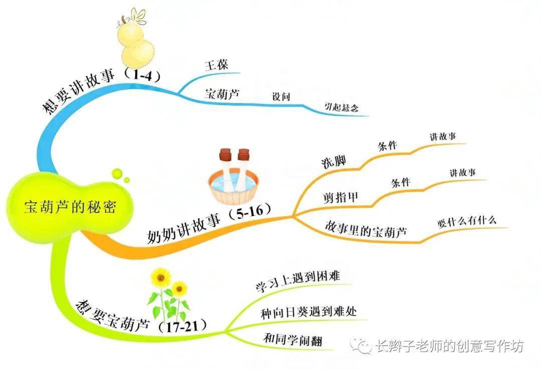 部编版语文四年级下册全册思维导图,一图在手纲举目张