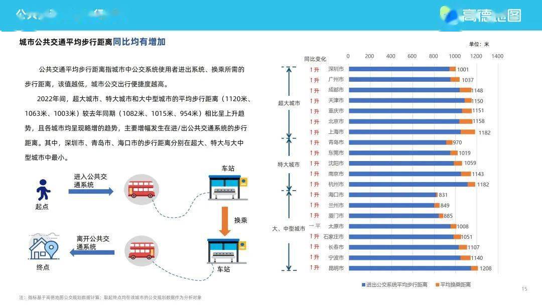 高德地图2022年度中国次要城市交通阐发陈述（附下载）