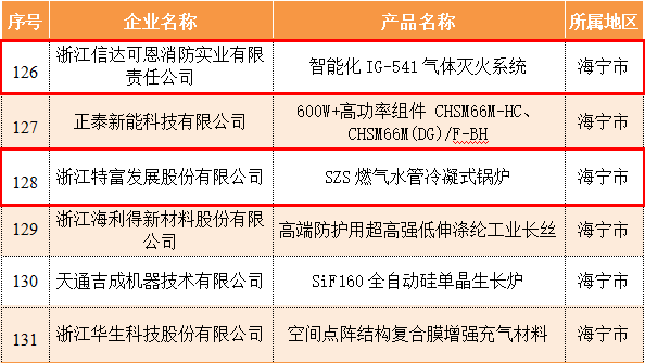 商会动态丨长安镇、高新区商会2家副会长企业产物入选“浙江造造精品”