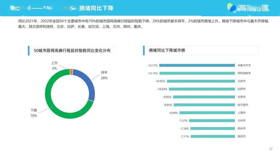 高德地图2022年度中国次要城市交通阐发陈述（附下载）