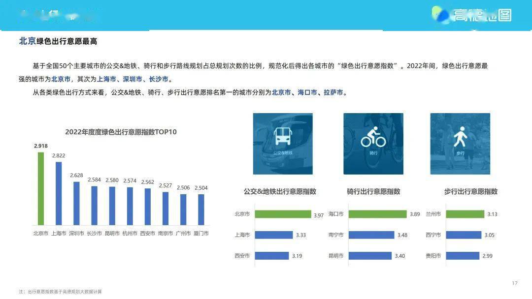 高德地图2022年度中国次要城市交通阐发陈述（附下载）