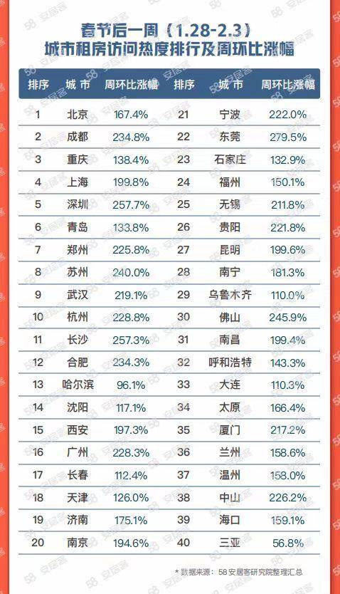 指南重点城市春节后一周租房热度环比翻倍OB体育超八成意向人群选择整租(图1)