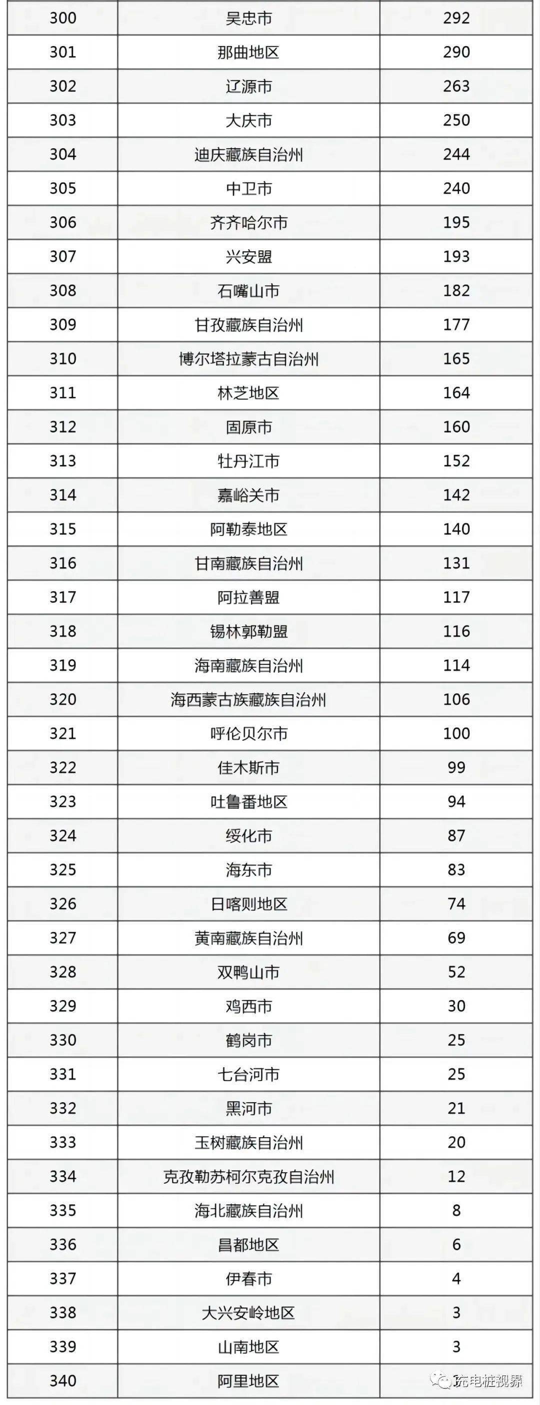 全国340个城市新能源汽车销量排行