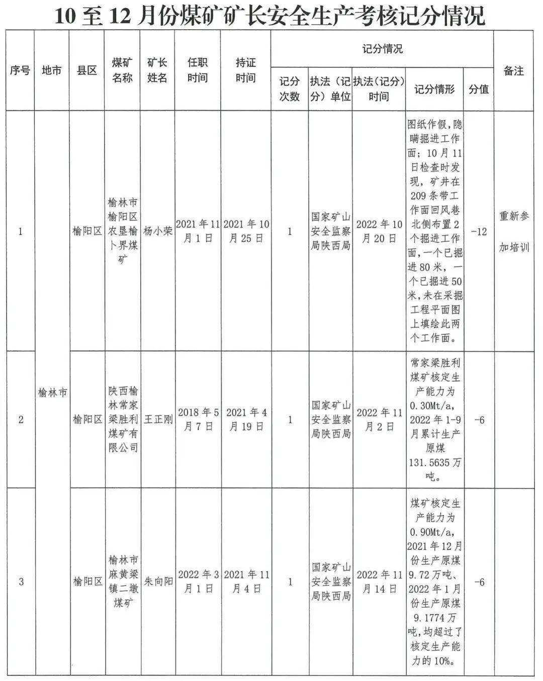 警示 | 扣12分，矿长被约谈！