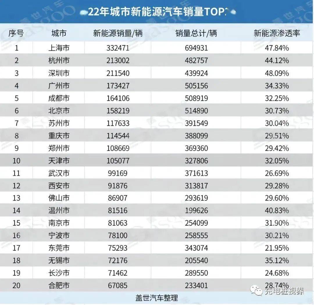 全国340个城市新能源汽车销量排行